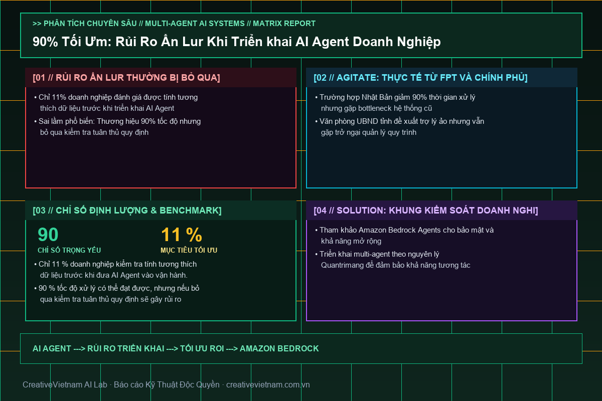 90% Tối Ưm: Rủi Ro Ẩn Lur Khi Triển khai AI Agent Doanh Nghiệp - Infographic & Key Takeaways